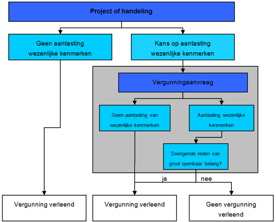 Afbeelding 2: Afwegingsschema vergunningverlening voor Natuurbeschermingswet 22 TOETSINGSKADER Tabel 1 geeft een overzicht van de relevante criteria, parameters en eenheden van het toetsingskader