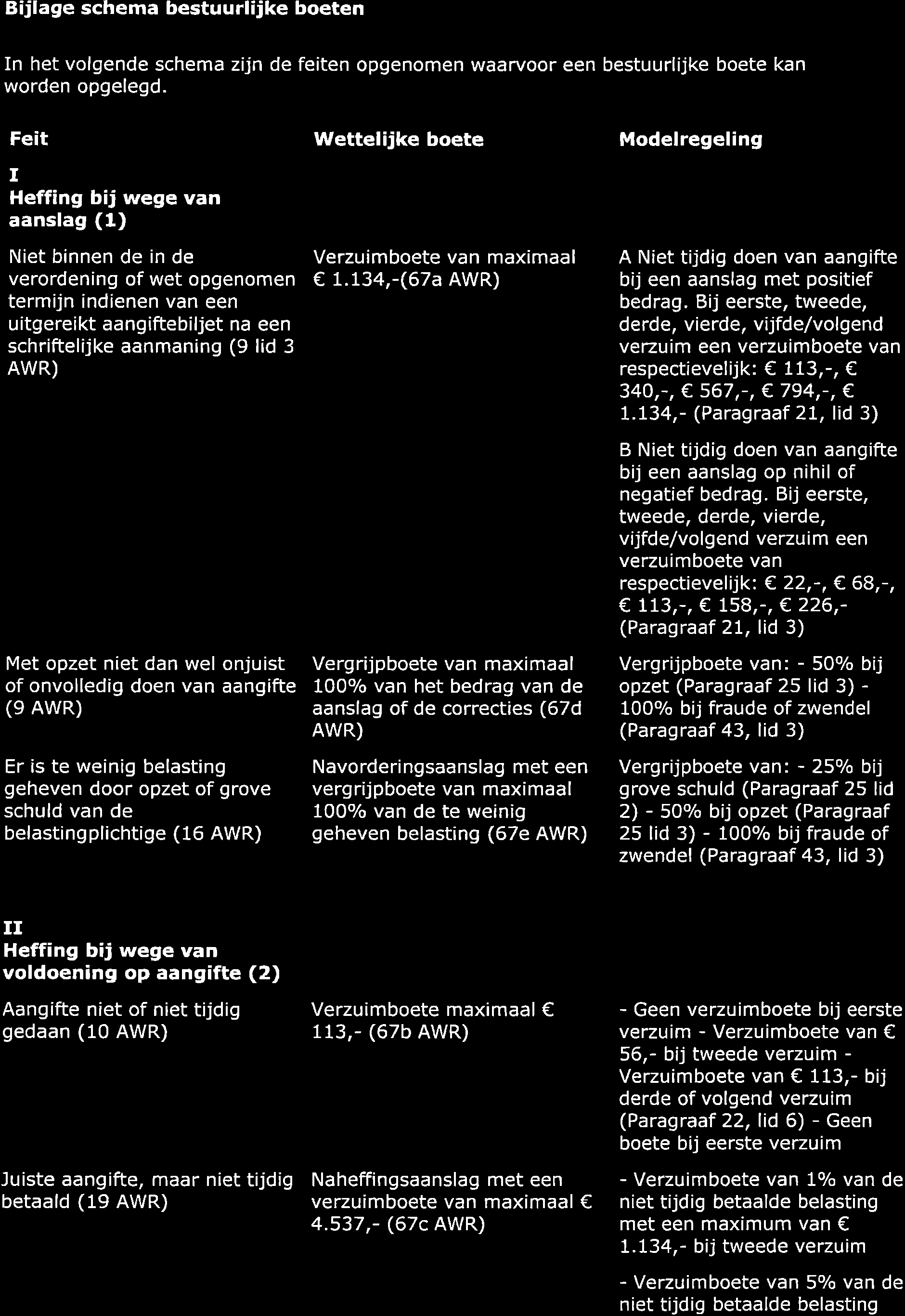 Bijlage schema bestuurlijke boeten In het volgende schema zijn de feiten opgenomen waarvoor een bestuurlijke boete kan worden opgelegd.