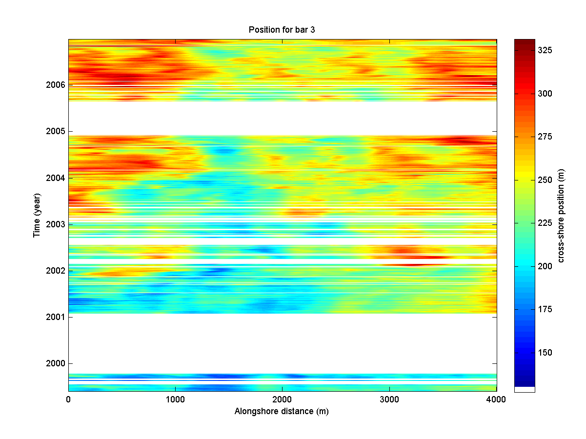 stabiliteit seizoens variaties vooroever suppletie sterke zeewaartse migratie kustlangse migratie lichte zeewaartse migratie Figuur 23 Kustdwarse positie van de binnenste bank in het Coast3D station