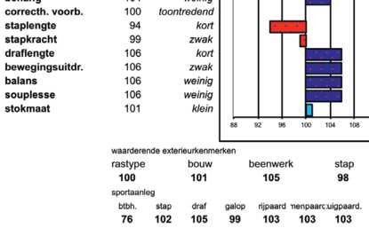 Rapportage nakomelingenonderzoek Fokwaarden December Sjouke Geboren: Fokker: R.H. Veenstra, Surhuizum : A.P. Both, Voorthuizen Afst.: Doaitsen x Ster Jelte x Ster Pref.* Leffert x Stb.