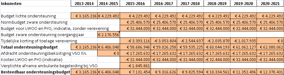 Naast bovengenoemde budgetten, van de rijksoverheid, kent Koers VO enkele (additionele) inkomsten: d. Subsidies, bijvoorbeeld VSV ( 230.000) en Plusvoorzieningen ( 730.000). Opgenomen in Programma 5B en 5C.