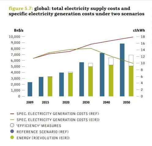 VERWACHTE PRIJSONTWIKKELINGEN GLOBAL ENERGY [R]EVOLUTION Verwachte prijsontwik-keling fossiel (bruine lijn) Verwachte prijsontwik-keling hernieuwbaar