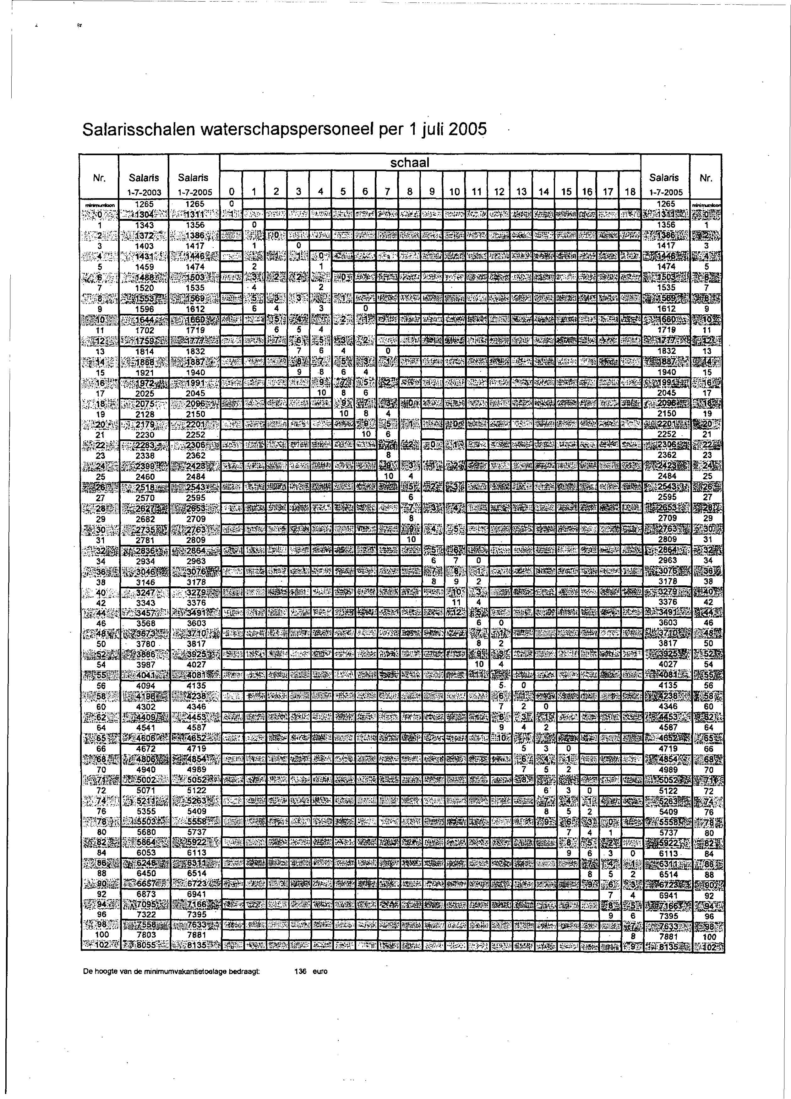 Salarisschalen waterschapspersoneel per 1 juli 2005 11 13
