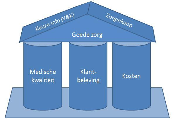 VGZ en bekostiging Doelen VGZ: Verhogen Kwaliteit Verhogen Klantbeleving Verhogen doelmatigheid, beheersen kosten De nieuwe bekostiging huisartsenzorg en multidisciplinaire zorg ligt in lijn met VGZ