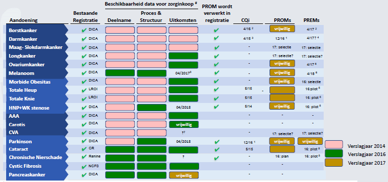 ZN stimuleert ontwikkeling van kwaliteitsindicatoren en