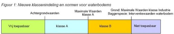 De kwaliteit van de toe te passen grond en baggerspecie moet voldoen aan de normen van het Besluit bodemkwaliteit.