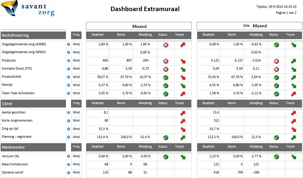 3-B Zelfstandig sturen op cijfers: het dashboard Sturen op cijfers De cijfermatige doelen voor een team worden opgenomen in het dashboard. s hebben daarmee een eigen scorebord en huishoudboekje.