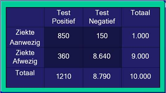 Goede test? =Bayes =Bayes P(Z)=40/10.000=0.004 P(S Z)=34/40=0.85=sensitiviteit P(S nz)=398/9.960=0.04=1-specificiteit P(Z S)=34/432=0.0786 P(Z)=40/10.000=0.004 P(S Z)=34/40=0.85=sensitiviteit P(S!Z)=398/9.