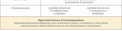 De Food markt (cijfers 2011) Bron: