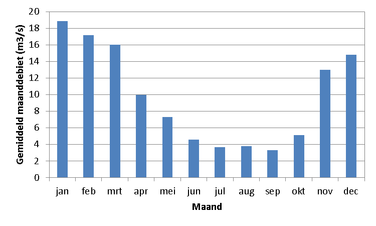 Afvoer en peilbeheer Over de periode 1978 tot en met 2009 bedraagt het jaargemiddelde debiet van de Oude IJssel circa 10,4 m 3 /s (ten hoogte van de Pol).