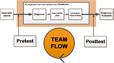WETENSCHAP verkeert. Indien teamflow heerst deelt men dan een aantal gewaarwordingen op teamniveau, die voortkomen uit de collectieve ambitie en de daarvan afgeleide condities.