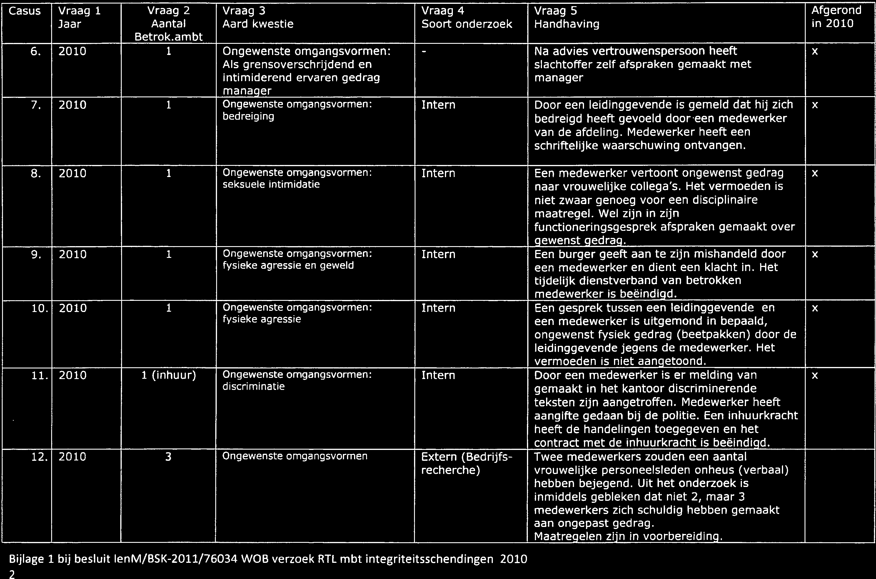 Casus van de afdeling. Medewerker heeft een schriftelijke waarschuwing ontvangen. Vraag 1 Vraag 2 Vraag 3 Vraag 4 Vraag 5 Afgerond Betrok.ambt 6.