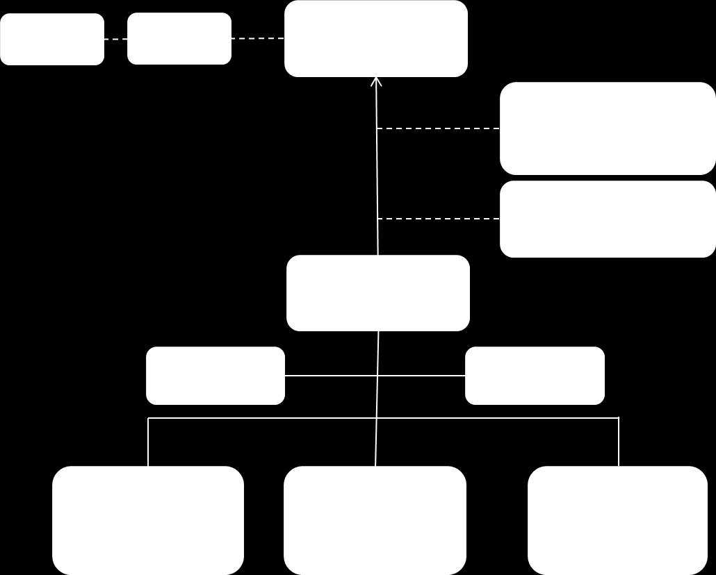 3. Projectorganisatie Om tot een brede implementatie van het nieuwe inhoudelijke eindmodel per 1 januari 2019 te komen, is het van belang dat er een duidelijke projectorganisatie is.