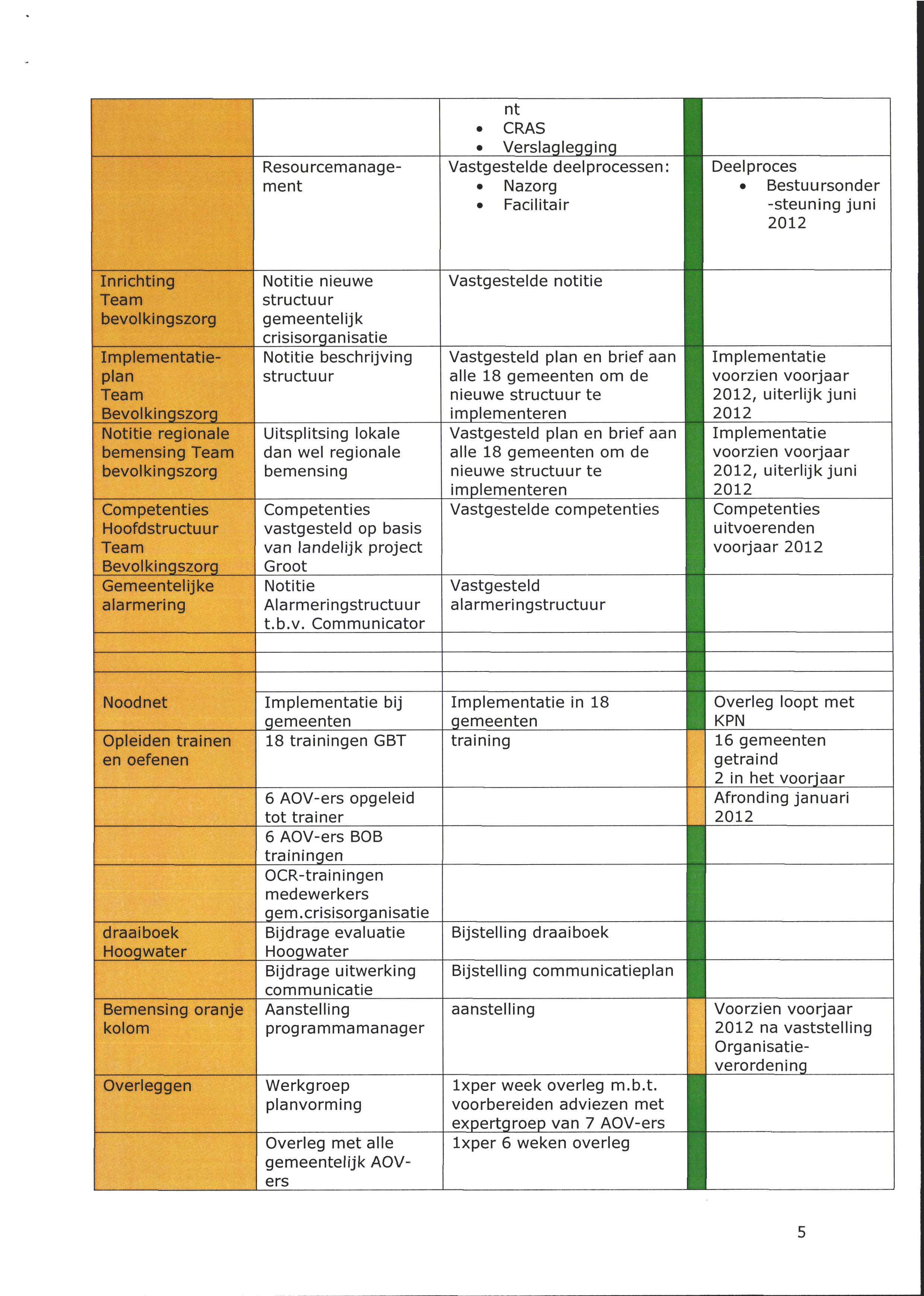 Resourcemanagement nt CRAS Verslaglegging Vastgestelde deelprocessen: Nazorg Facilitair Deelproces Bestuursonder -steuning juni 2012 Inrichting Team bevolkingszorg Implementatieplan Team