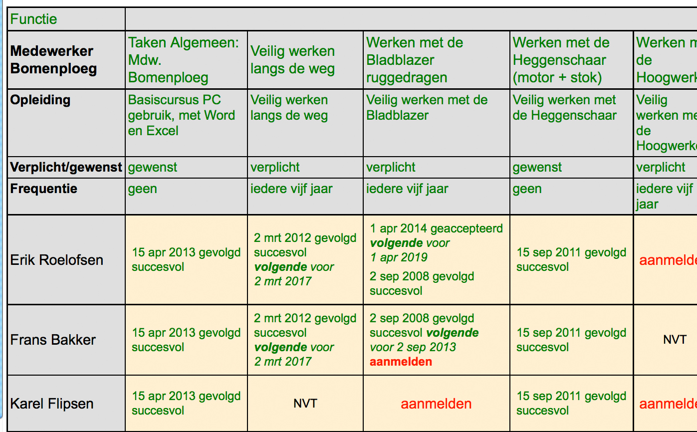 De meerwaarde van ArboWijzer is het