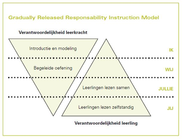 Differentiëren in instructie: wat Gebruik een organisatiemodel: IGDI+ Ook instructie voor de