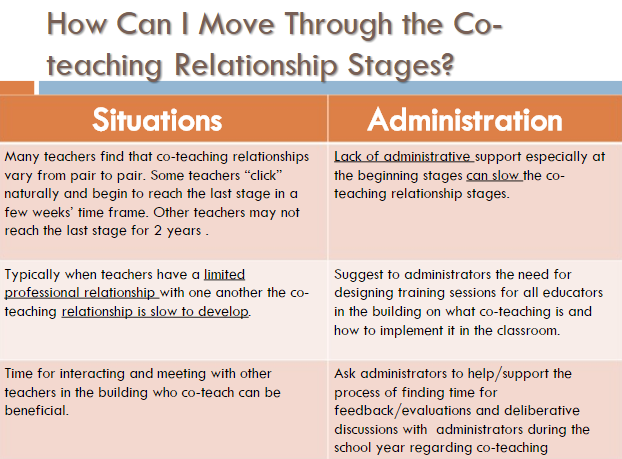 Co-teaching vraagt verschillende taakverdelingen 17 http://slideplayer.