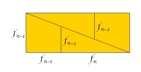 Wisundige technieen in de informatica 5 Mathematica Invoer: Uitvoer: RSolve[{f[n] == f[n ] + f[n 2], f[0] == 0, f[] == }, f[n], n] f(n) ( 2 5 2 ) n ( 2 + 5 5 2 ) n Eigenschappen van Fibonaccigetallen