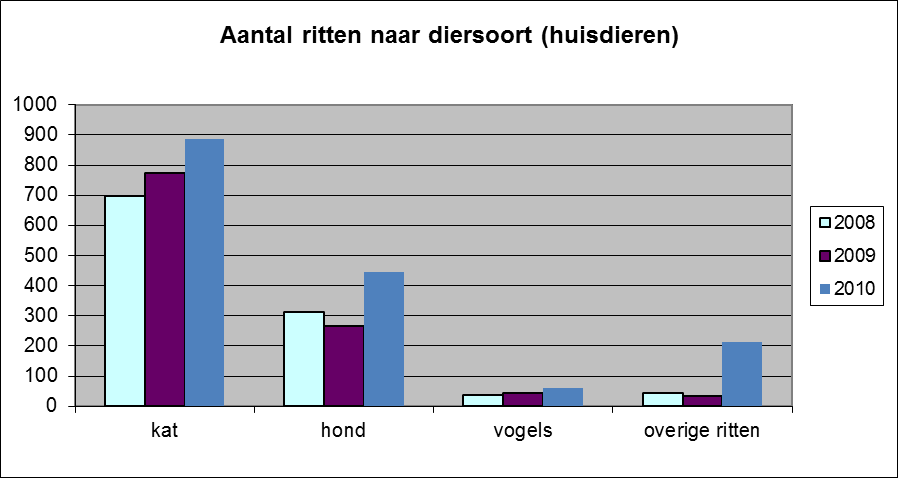 9 In de gemeente Amersfoort hebben wij 2.801 (2009: 2.075) meldingen afgehandeld en in Leusden 284 (2009: 215). In totaal dus 3.085 (2009: 2.