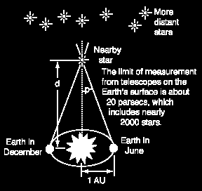 Het parallaxverschijnsel is bruikbaar om afstanden te meten van sterren, die niet al t ever van de zon staan. De afstand tot de ster is omgekeerd evenredig met de grootte van de parallax.