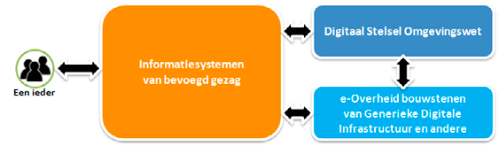 Uit Visie pag. 29 Bij het bepalen van de werking van het digitaal stelsel is onderscheid gemaakt tussen: Het digitaal beschikbaar maken van gegevens uit de beleids- en uitvoeringsketen.