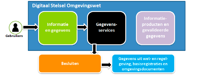 Figuur 7 De hoofdstroom en de gegevensstromen vanuit e-overheid bouwstenen.