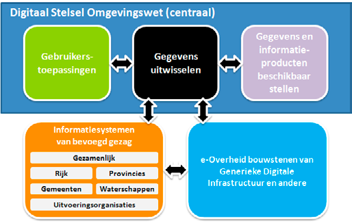 3.9 Informatiesystemen van bevoegd gezag Overheidsorganisaties zijn en blijven verantwoordelijk voor het digitaal ondersteunen van de uitvoering van de eigen processen voor de Omgevingswet.