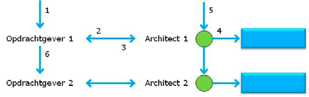Gekozen opzet vasthouden Om de gekozen (architectuur) opzet vast te houden, behoeft het architectuur document van een volgende fase de instemming van of namens de opdrachtgever van de voorgaande fase.