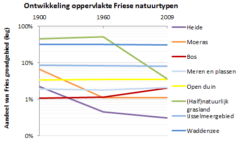 Figuur 3. Ontwikkeling van de oppervlakte uitgedrukt als percentage van het Friese grondgebied van de hoofd-natuurtypen in 1900, 1960 en 2009.