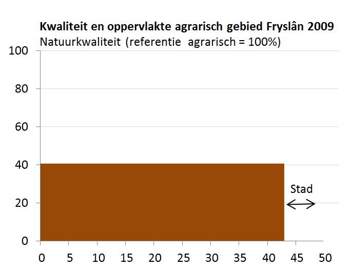 Figuur 5. Oppervlakte (Fryslân = 100%) Natuurkwaliteit en natuuroppervlakte in Fryslân van het agrarisch gebied (Bron: Prov. Fryslân 2011, Basiskaart natuur 2009). 3.