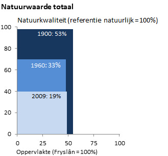Figuur 6. De natuurwaarde in Fryslân gedefinieerd als het product van het areaal natuur en de kwaliteit ervan voor de situatie rond 1900, 1960 en de huidige situatie (Bron: Ten Brink et al.