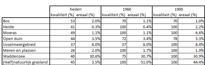 Bijlage 5 Natuurkwaliteit en oppervlakte 1900-1960 en 2009 Oppervlakte als percentage van het totale Friese grondgebied per hoofd-natuurtype en de kwaliteit ervan als percentage van de natuurlijke