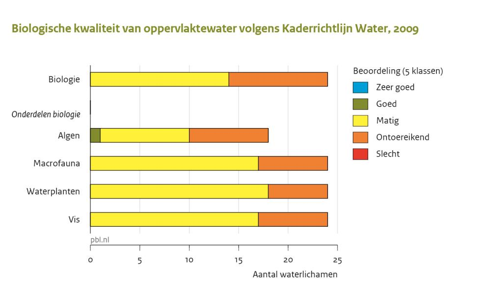 Figuur B7.3 De beoordeling van de biologische kwaliteit voor de Friese waterlichamen. Tabel B7.