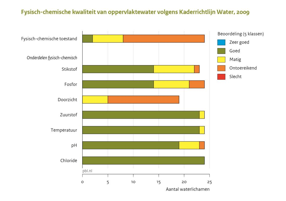 1991 1993 1995 1997 1999 2001 2003 2005 2007 2009 01 01 Gemiddelde natuurkwaliteit ekr (0-1) 01 00 00 00 Waterplanten Macrofauna Algen Figuur B7.5. Verandering van de natuurkwaliteit voor de drie biologische maatlatten.