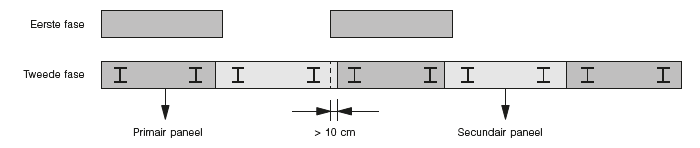in een tweede fase worden de secundaire panelen uitgevoerd op posities 2 4 6 8 10 12 Hierbij worden de primaire panelen gedeeltelijk weggefreesd (zie afbeelding 2) ( 1 ) de bouwput wordt vervolgens