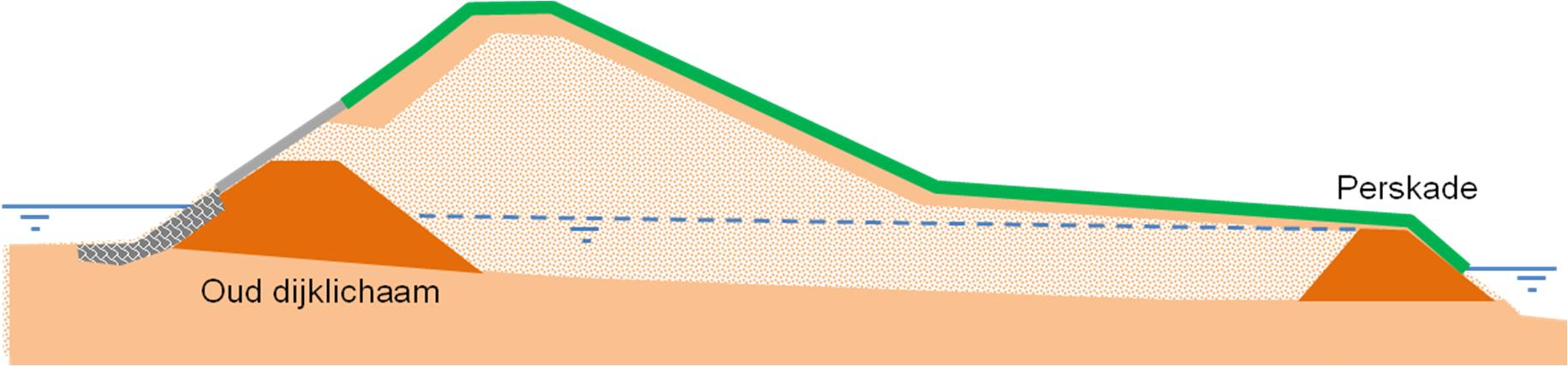 Spencer Van der Meij [8], zoals geprogrammeerd in DGeostability, dan moet het freatisch vlak op het maaiveld worden geschematiseerd en moet het gewicht van het water worden vermenigvuldigd met de