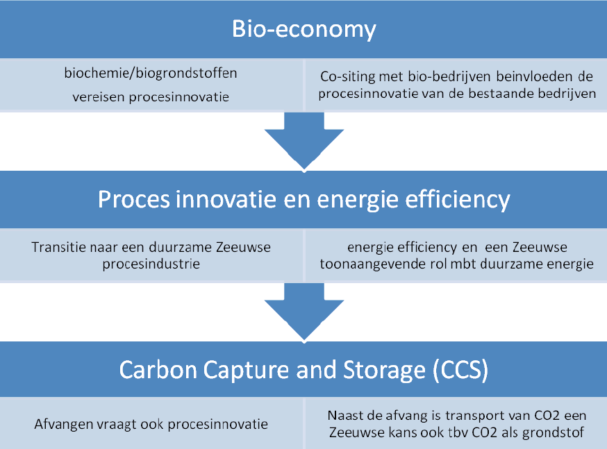 D Innovatie en groene economie bestaat momenteel uit drie programmalijnen De transitie naar een innovatie en groene economie bestaat momenteel uit drie programmalijnen.