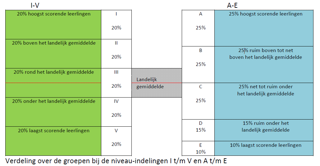 Cito: van letters naar cijfers! Op maandag 8 februari krijgen de kinderen hun portfolio mee naar huis. Vanaf het einde van groep 2 zit daarin ook een overzicht van de niet-methodetoetsen van Cito.