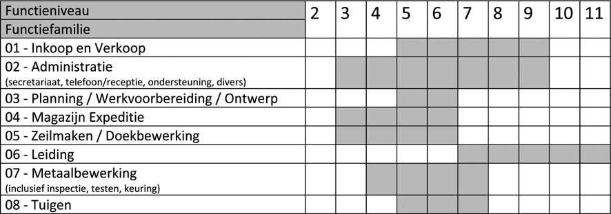 2. Het verzoek aan de Vaste Commissie SZS bevat: een beknopt overzicht van de bezwaren tegen de indeling en/of waardering; een omschrijving van de werkzaamheden die worden verricht; een gemotiveerde