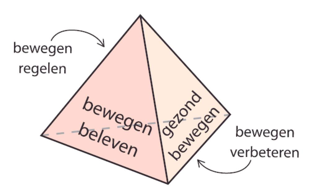 2.3 Kerndoelen voor de onderbouw van het VO Vier sleutels voor toegang tot deelname aan bewegen Kerndoelen Bewegen en sport... Tetraëder vier sleutels... Bewegen verbeteren (kerndoelen 54 en 55).