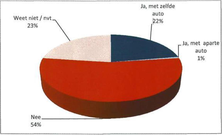 Een goederenstroom waar de hub zich op kan richten zijn retourstromen van bedrijven in de binnenstad.