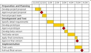 Fase: Planning (ook in dit project) maak een realistische schatting van taken en tijd hoofdlijn gegeven door deadlines 7,5 ECTS = 210 uur stel uitdagende doelen bedenk wat essentieel is wat eventueel