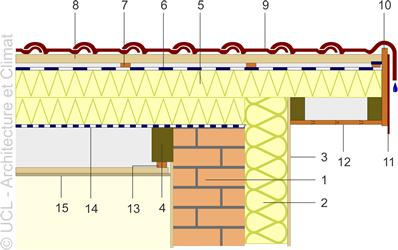 Sarking, luchtdichte aansluiting op de topgevel Alvorens isolerende panelen te plaatsen: goed gemetselde en geëgaliseerde muurkop