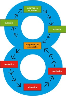 Samenwerken in de keten, maar hoe? 4.