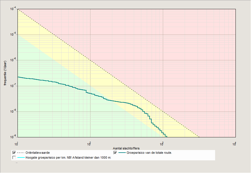 Groepsrisico In figuur 5 zijn de resultaten van de berekening van het groepsrisico, met de groepsrisicocurve weergegeven.