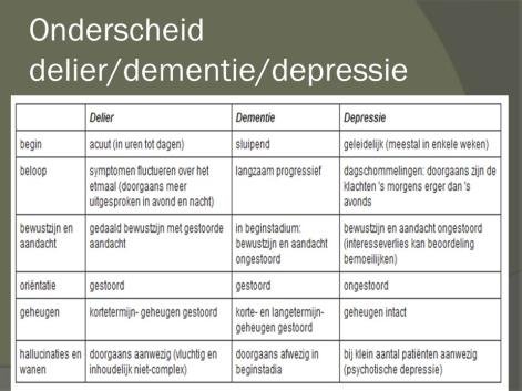 Differentiaal diagnose bij delier. Onderzoek naar onderliggende oorzaken. Suggesties uit de zaal. Onderzoek naar de onderliggende oorzaak.