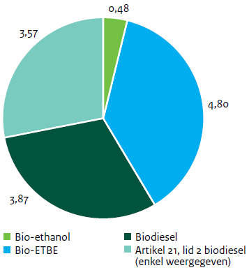 Figuur 6 Bruto finale elektriciteitsproductie met bio-energie in 2010 (PJ) (Agentschap NL, 2011).