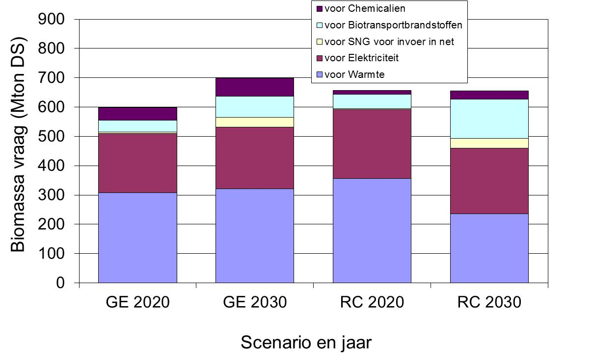 Figuur 1 Biomassavraag voor verschillende bio-energietoepassingen (warmte, elektriciteit, SNG en biobrandstoffen) en chemietoepassingen bij het Global Economy (GE) scenario en het Regional