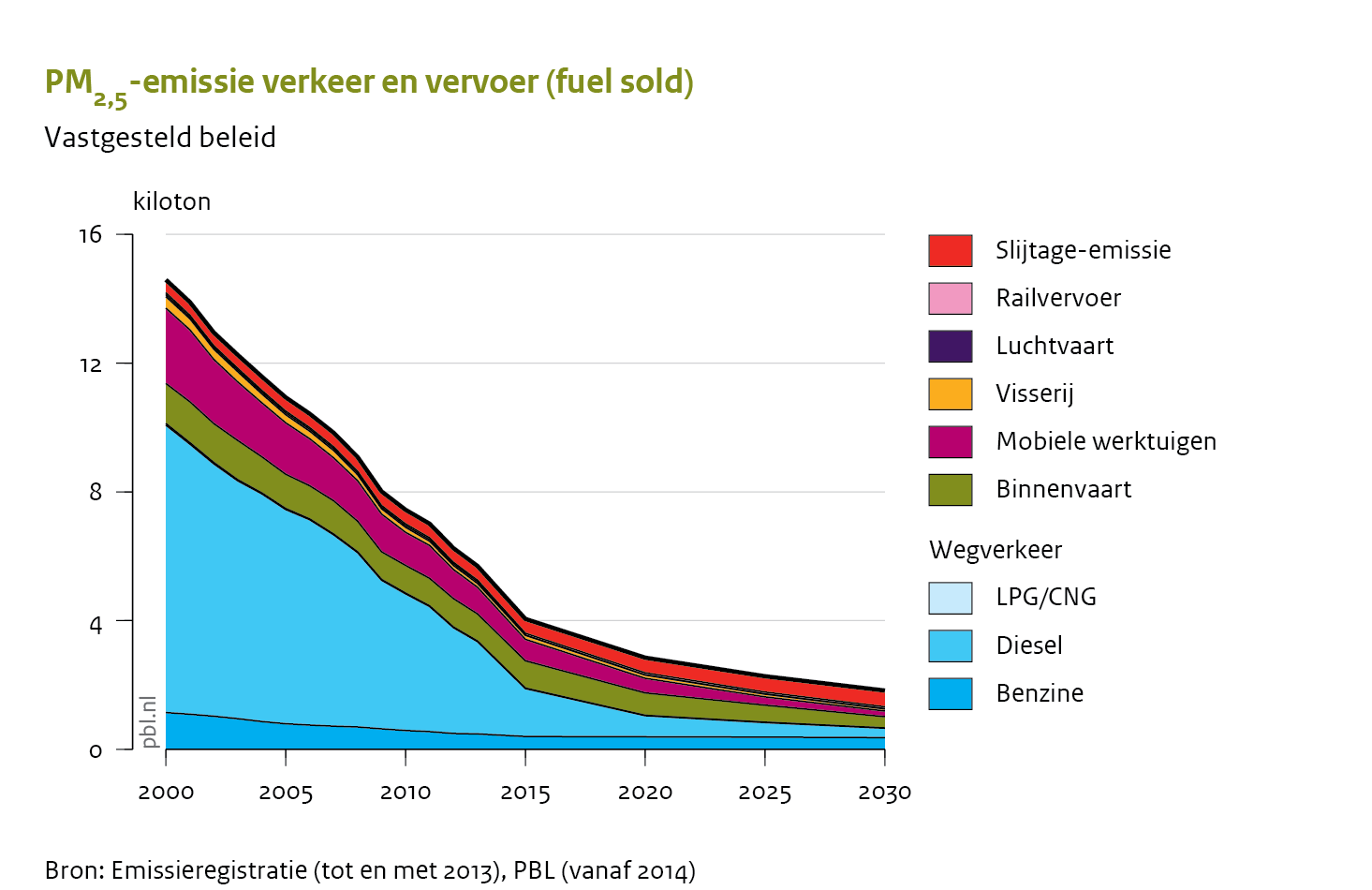 Tabel 8.4 Onzekerheidsanalyse PM 2.5 -uitstoot verkeer en vervoer, 2030 Onzekere factor Afwijking PM 2.