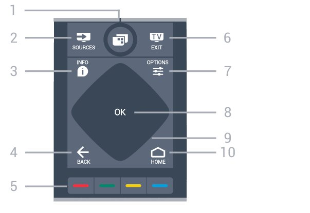 6 Afstandsbediening 6.1 Toetsenoverzicht Bovenzijde 1 TV-menu's openen. 2 - SOURCES Hiermee opent u het menu Bronnen. 3 - INFO Hiermee opent en sluit u programma-informatie.